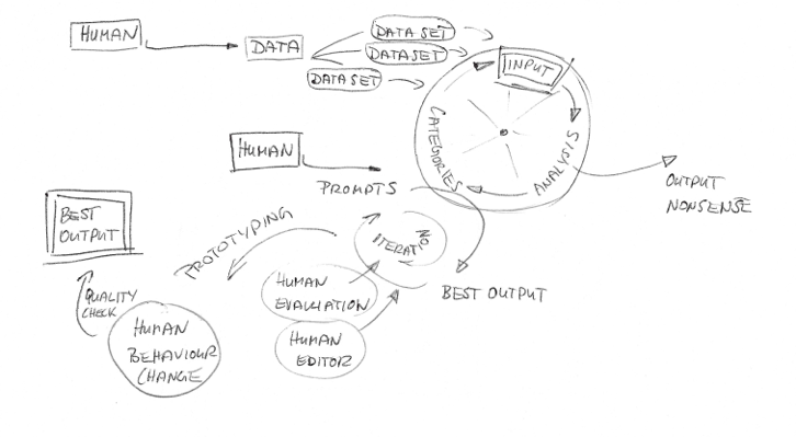 Drawing by Marie Jannine Murmann. Abstract cogwheels suggesting that AI tools can be quickly developed to output nonsense but, with adequate human oversight and input, AI tools can be iteratively improved to produce the best outputs they can.