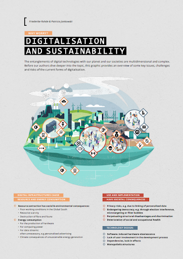 A page from Bits&Bäume's conference proceedings with a simplified illustration of urban life near the sea showing groups of people, buildings and bridges, as well as polluting power plants, opencast mining, exploitative work, data centres and wind power stations on a hill. Several small icons indicate destructive processes. This is surrounded by text boxes with coloured title blocks.