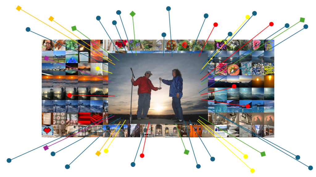 A library of photos. One photo has been highlighted by the system, and a series of  pointers suggest it has been marked as in some way meaningful by the archival and retrieval system. 